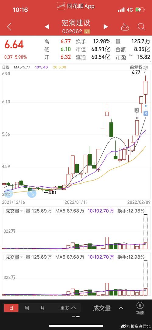 宏润建设3天23盈利