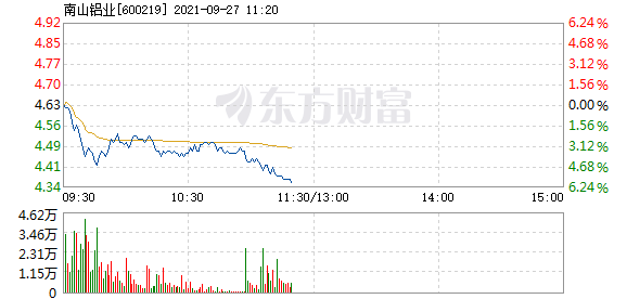 南山铝业9月27日盘中跌幅达5%