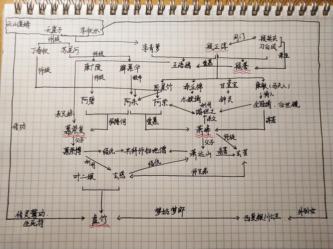 天龙八部人物关系图19223
