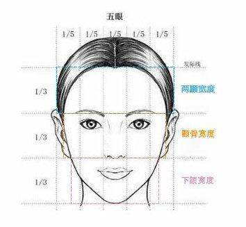 面部宽度(绝对数值)有三宽,两颞之间的宽度,两颧部之间的宽度,下颌角