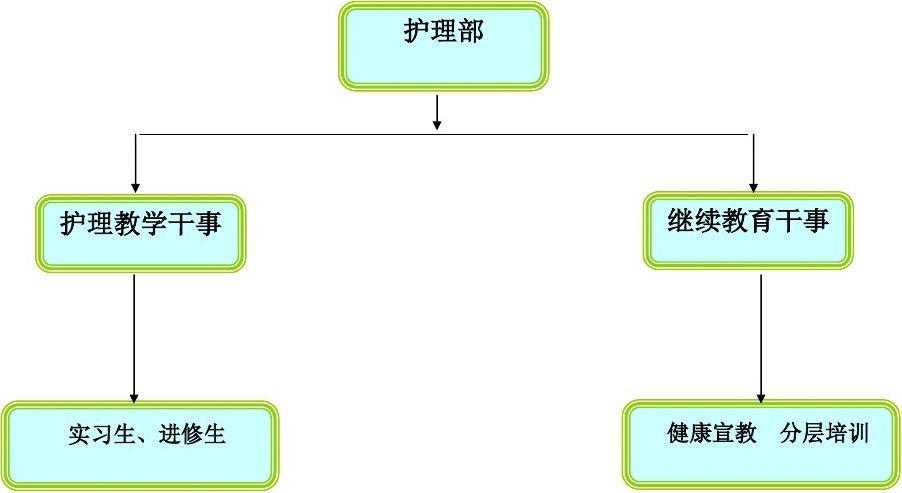 白银市第二人民医院护理三级质控组织结构图