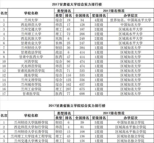 2017甘肃省大学,民办大学和独立学院排行榜