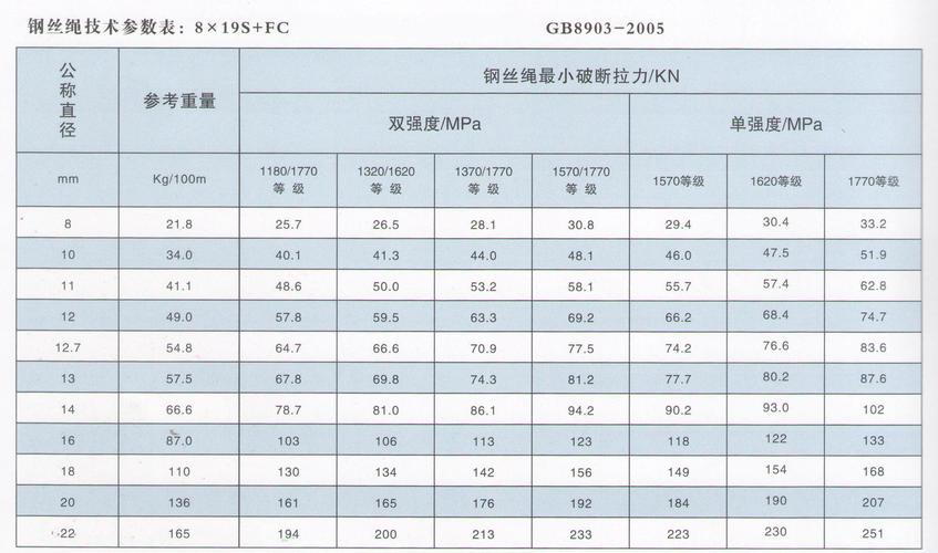 特惠~天津一绳金鼎电梯曳引绳8x19s fc 电梯钢丝绳10免费定尺分割