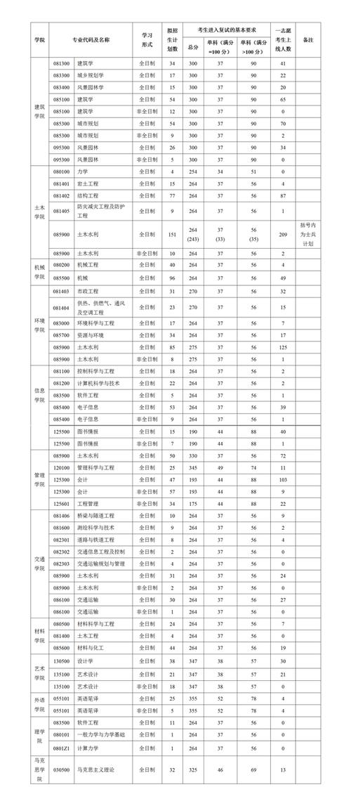 沈阳建筑大学2020考研复试分数线,考研复试,调剂要求