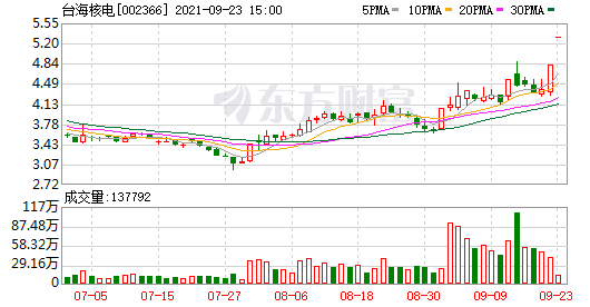 3元)9月23日晚间发布公告称,台海玛努尔核电设备股份有限公司股票于