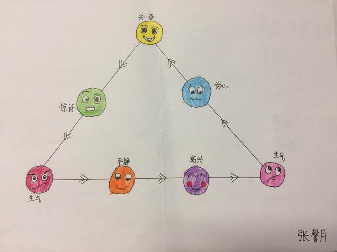 作业:关于心情的思维导图