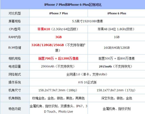 苹果7plus和苹果6plus的区别参数对比 iphone 7 plus和phone 6 plus