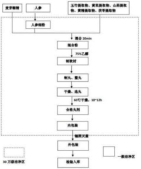 一种具有辅助降血糖的保健功能的丸剂的制造方法与工艺