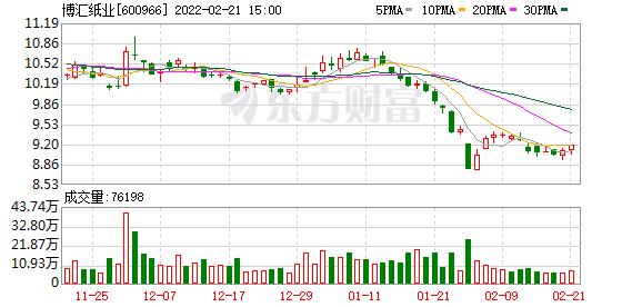 首页>股票>行业资讯>博汇纸业业绩快报:2021年净利同比增长104%>578
