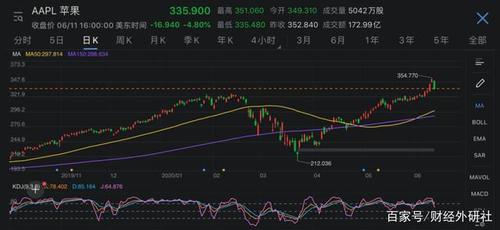 硬件销量一路下滑 苹果股价为何连创新高