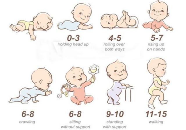 家长必读一个口诀说清012月龄宝宝大动作发育进程