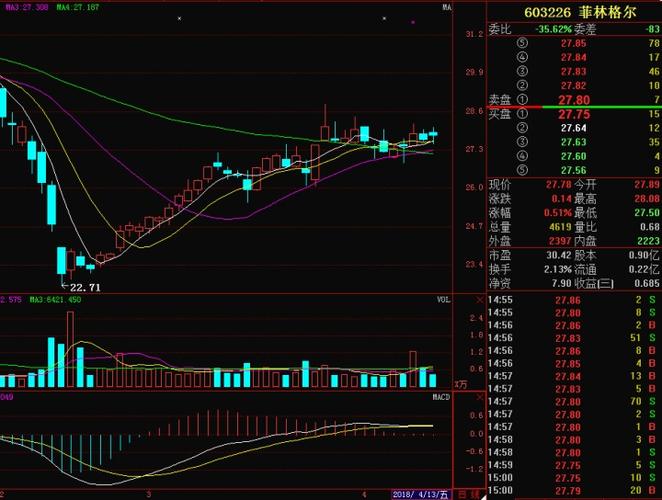 选股教学:多头排列,金叉共振,macd将死不死选强势牛股