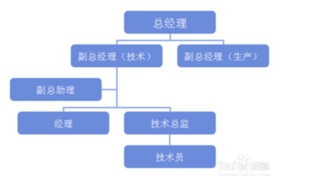 wps和office软件做的树状图