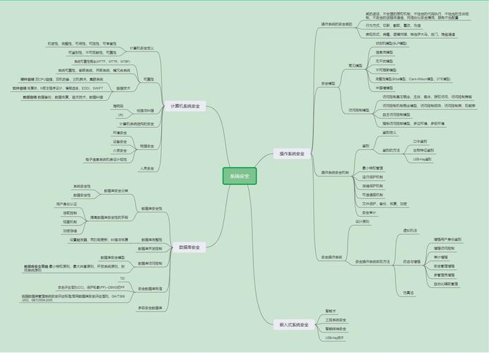 信息安全工程师思维导图 - dream_653 - twt企业it