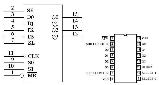 图14-1  74ls194(或cc40194)的逻辑符号及引脚排列