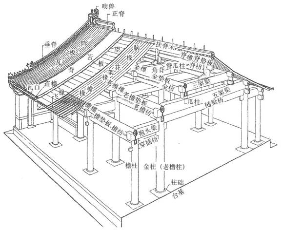 图0-2  清式抬梁式木构架示意图