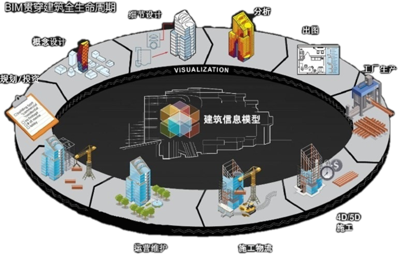 建筑项目信息化管理丨建筑信息化引领建筑未来