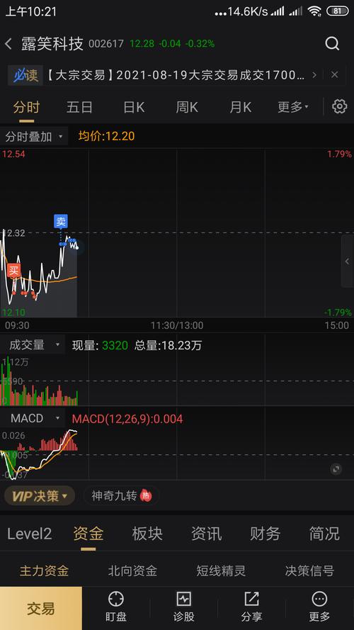 这股票想赚钱还是得做t_露笑科技(002617)股吧_东方网