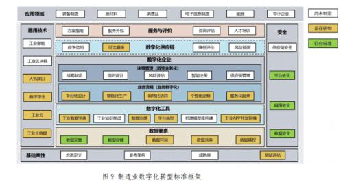 制造业数字化转型路线图谋划定标准框架和四大转型方附下载