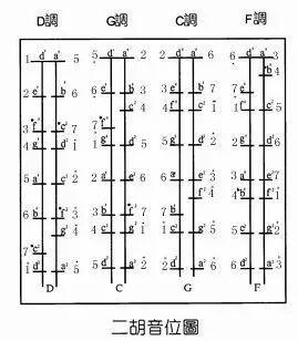 一起来看看二胡的把位图(必须收藏)_指法
