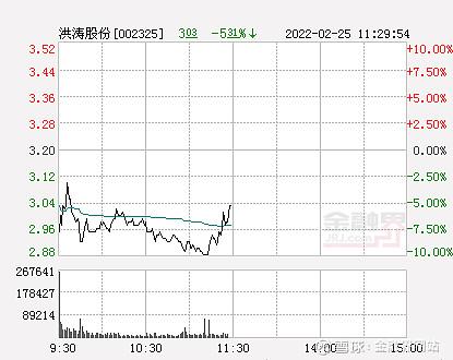 快讯洪涛股份跌停报于288元