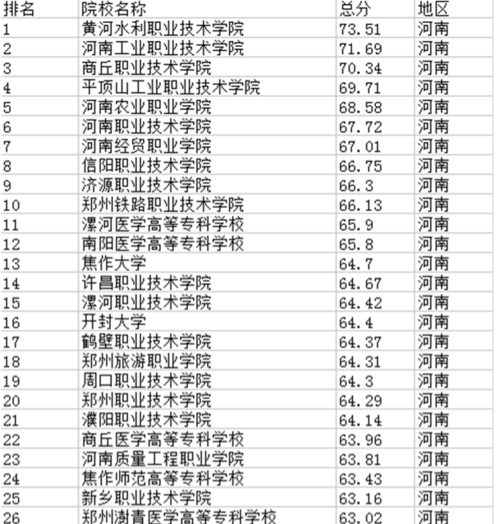 2018河南最好的大专及专科院校排行榜