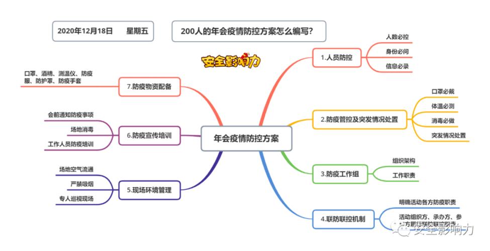 思维导图帮你回顾安全影响力上一周文章