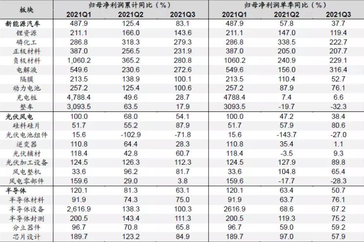 一文透视a股三季报这些行业净利润增长超100