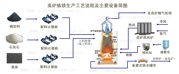 高炉工艺流程