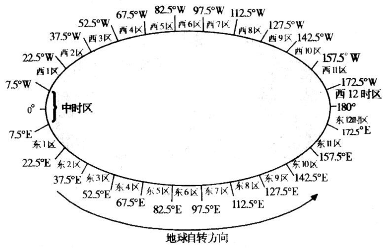 广东惠州市惠阳一中实验学校高中地理 1.3地球的运动