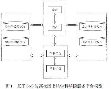 基于sns的高校图书馆学科导读服务平台研究 图