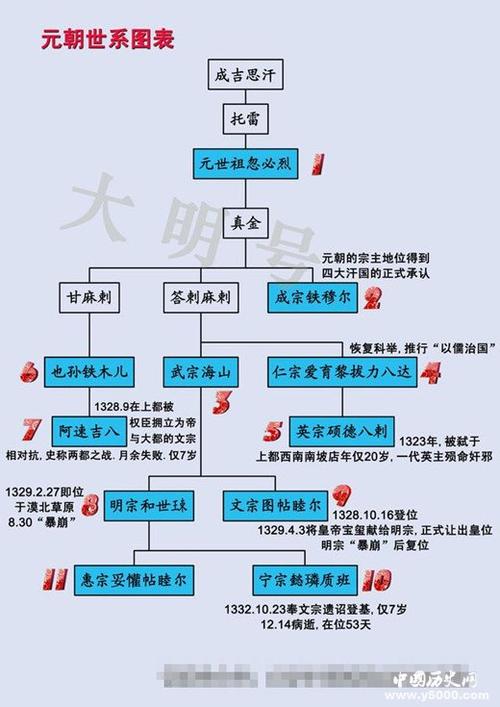 蒙古四大汗国与元朝的关系