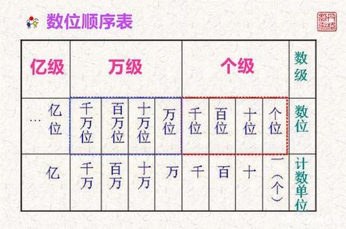四年级数学数位顺序表