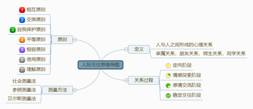 人际交往思维导图