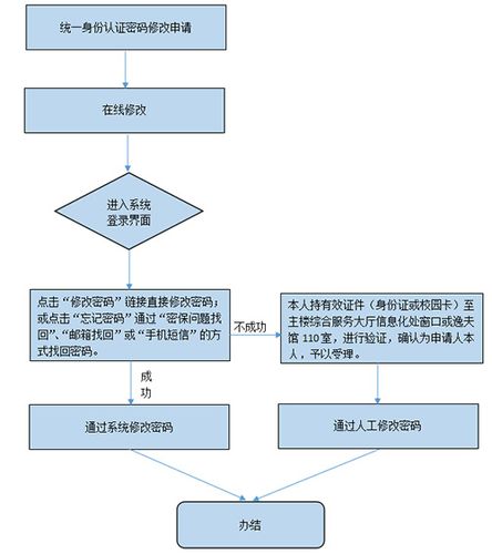统一身份认证