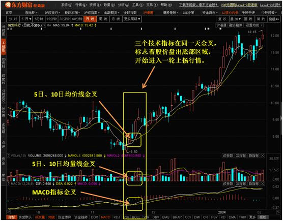 第一个买点为三金叉发生时,当出现三金叉后开始买入股票. 2.