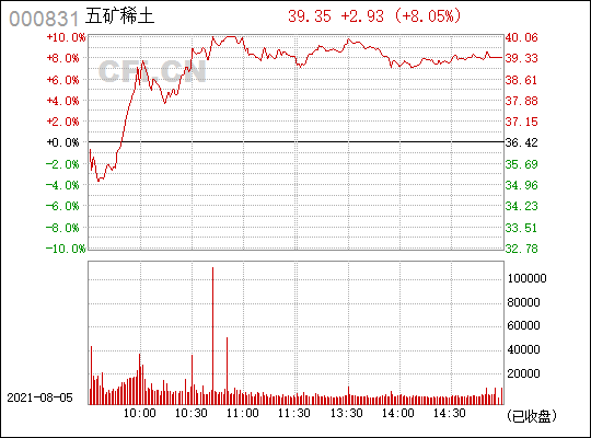 五矿稀土(000831)_股票行情,行情首页_中财网