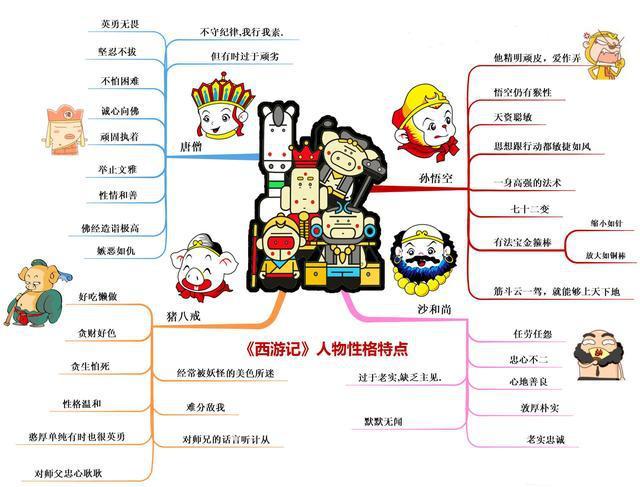 西游记团队的人物性格特点分析与实践应用