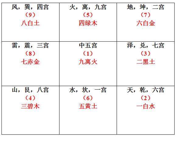 三元九运每年九宫飞星确定
