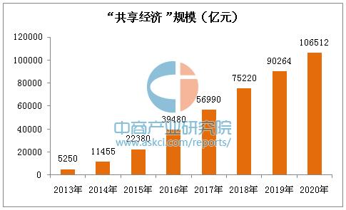 2013-2020年中国"共享经济"市场规模及预测趋势图