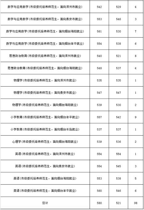 齐鲁师范学院潍坊学院枣庄学院济宁学院德州学院青岛大学山东中医药