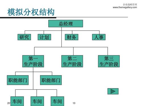 所有分类 高等教育 经济学 战略(48-10)组织结构ppt  模拟分权结构 总