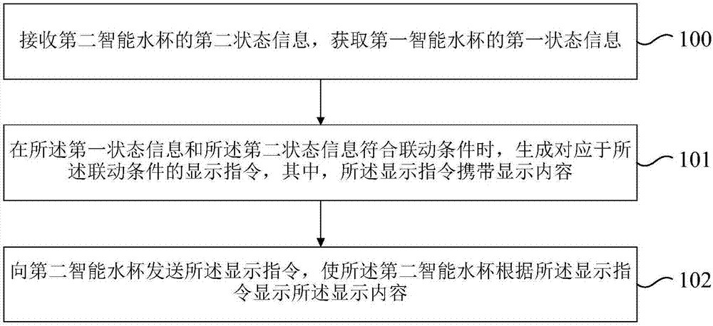 智能水杯联动方法,装置及智能水杯制造方法及图纸