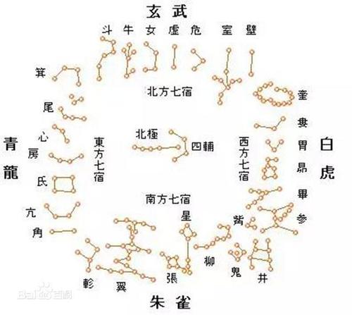 中国古代天文知识(三垣四象五星七曜天罡地煞)
