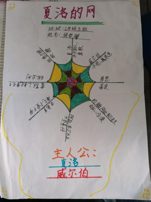 3.5共读《夏洛的网》思维导图作品展