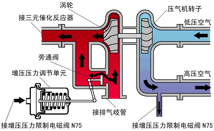 压压力越高. 增大,从而实现对增压压力的自动调节.