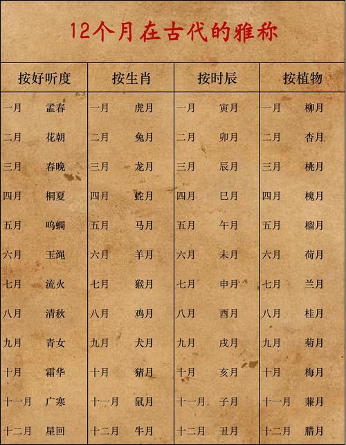 古代各月份的绝美别称,加上自己的生肖,月份取个名吧