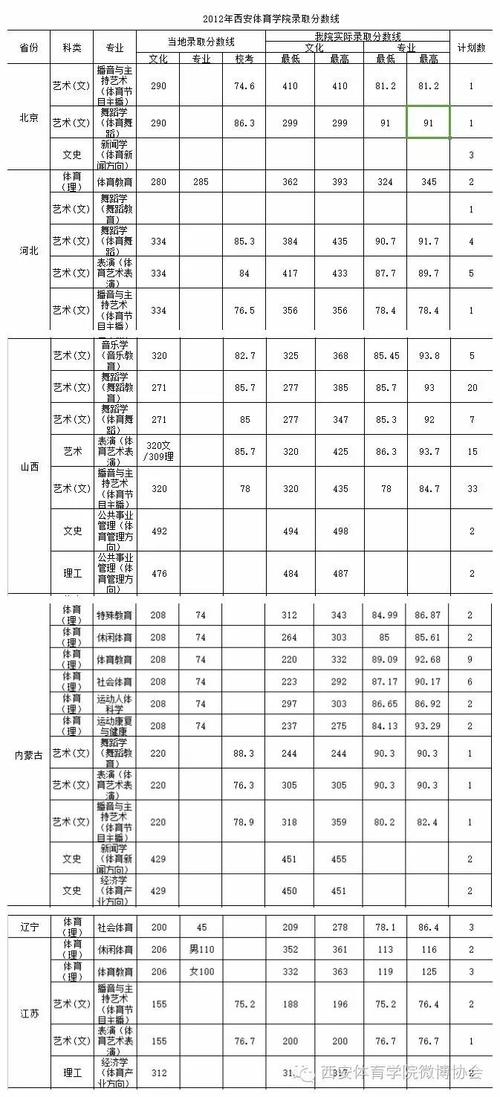 2012年2015年西安体育学院录取分数线02022012
