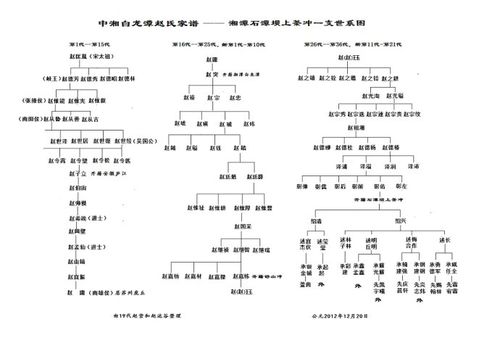 [转载]赵德芳一支世系图---中湘白龙潭赵氏分支