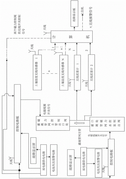 以及一个既能节能又能节水的农业自动化灌溉系统